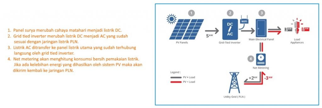 Plts On Grid Tie System Solar Surya Indotama